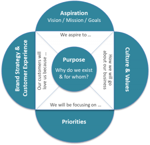 Diagram of Purpose, Aspiration, Brand Strategy, Culture, and Priorities